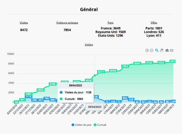 An example of a smartlinks dashboard